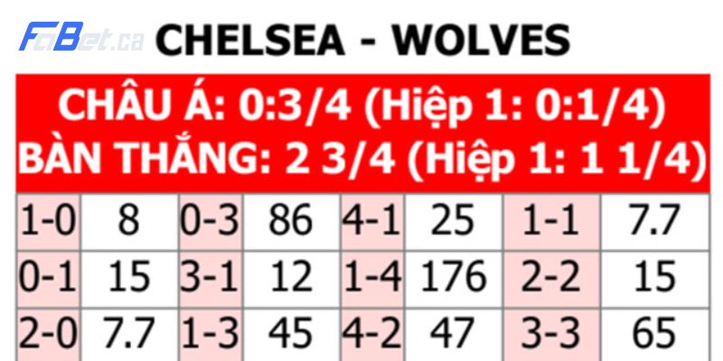 Mẹo dự đoán kết quả Chelsea vs Wolves